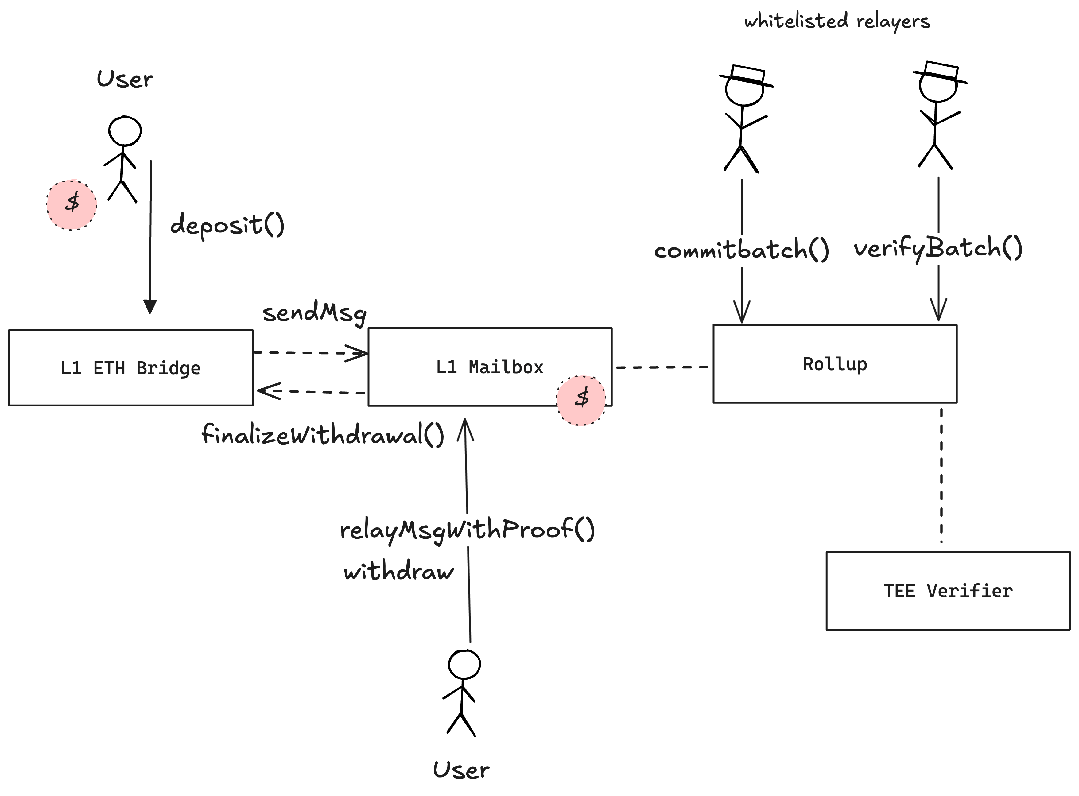 A diagram of the smart contract architecture